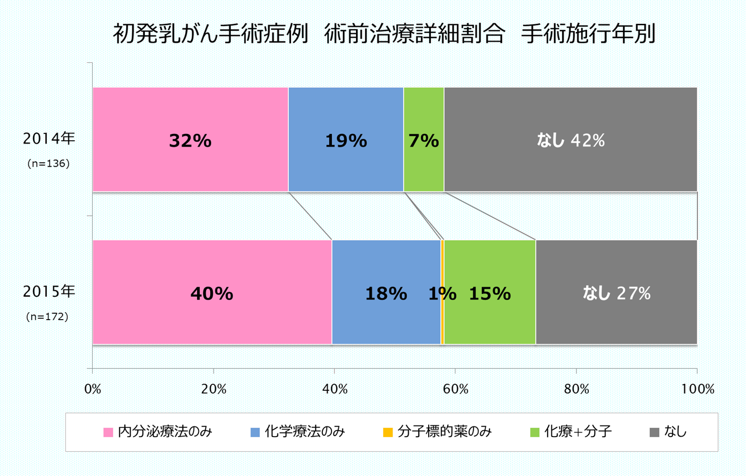 初発乳がん手術症例 術前治療詳細割合 手術施行年別 中頭病院